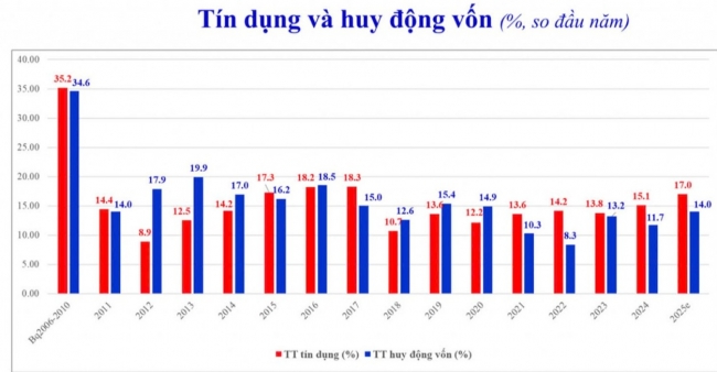 Phát tín hiệu hạ nhịp tín dụng trước áp lực lãi suất và thanh khoản