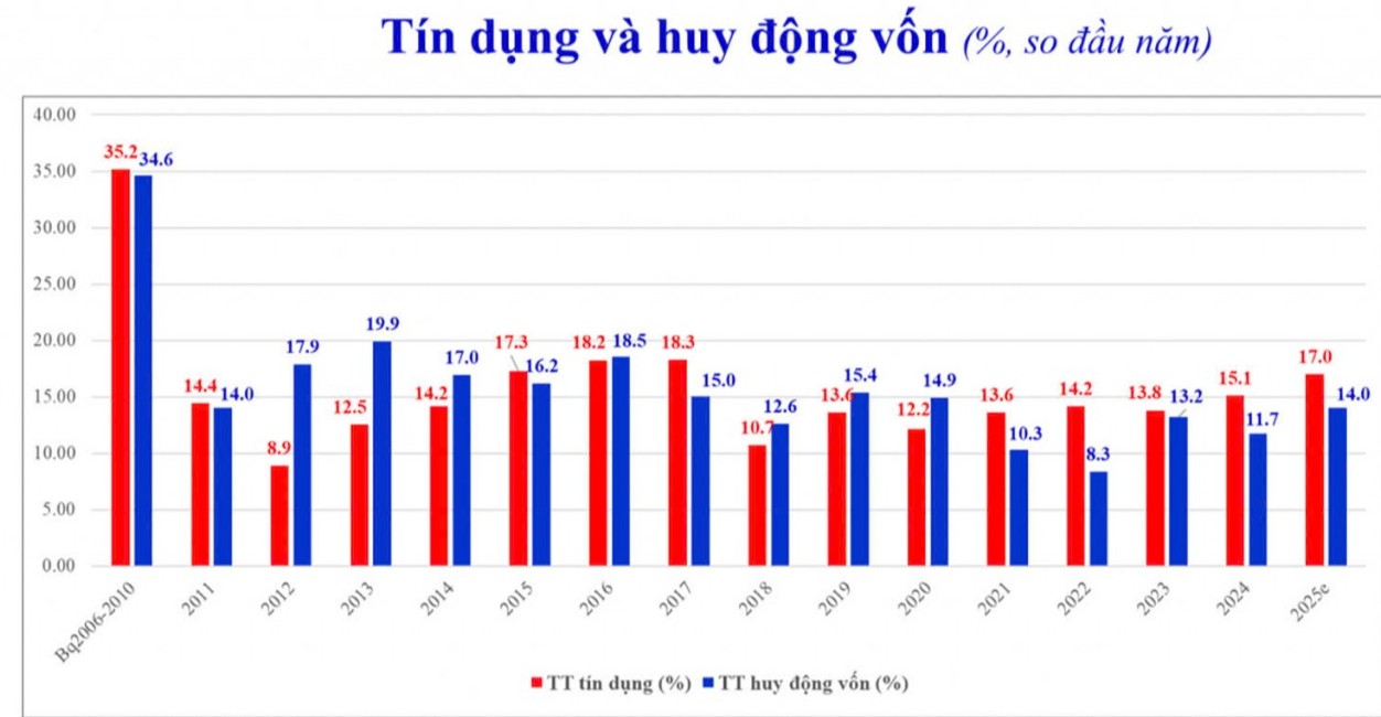 phat tin hieu ha nhip tin dung truoc ap luc lai suat va thanh khoan