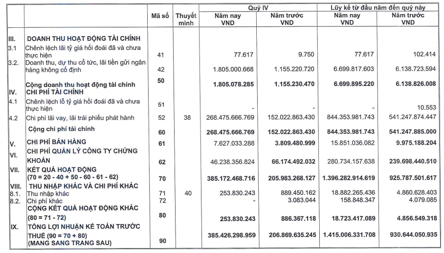 Chứng khoán MB báo lãi quý IV tăng mạnh, vượt kế hoạch năm 2025