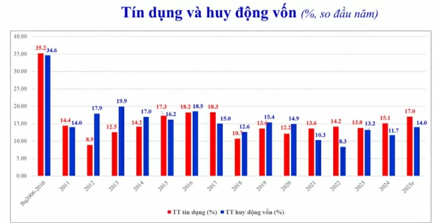 Phát tín hiệu hạ nhịp tín dụng trước áp lực lãi suất và thanh khoản Phát tín hiệu hạ nhịp tín dụng trước áp lực lãi suất và thanh khoản