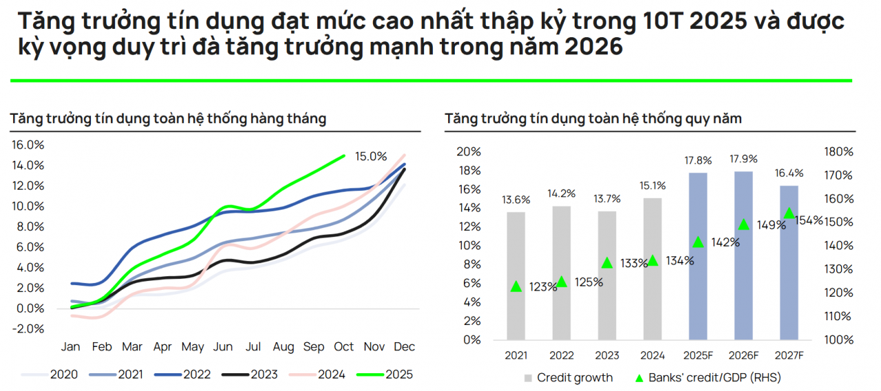 Lợi nhuận ngân hàng được kỳ vọng tăng tốc 20%, NIM hồi nhẹ từ đáy