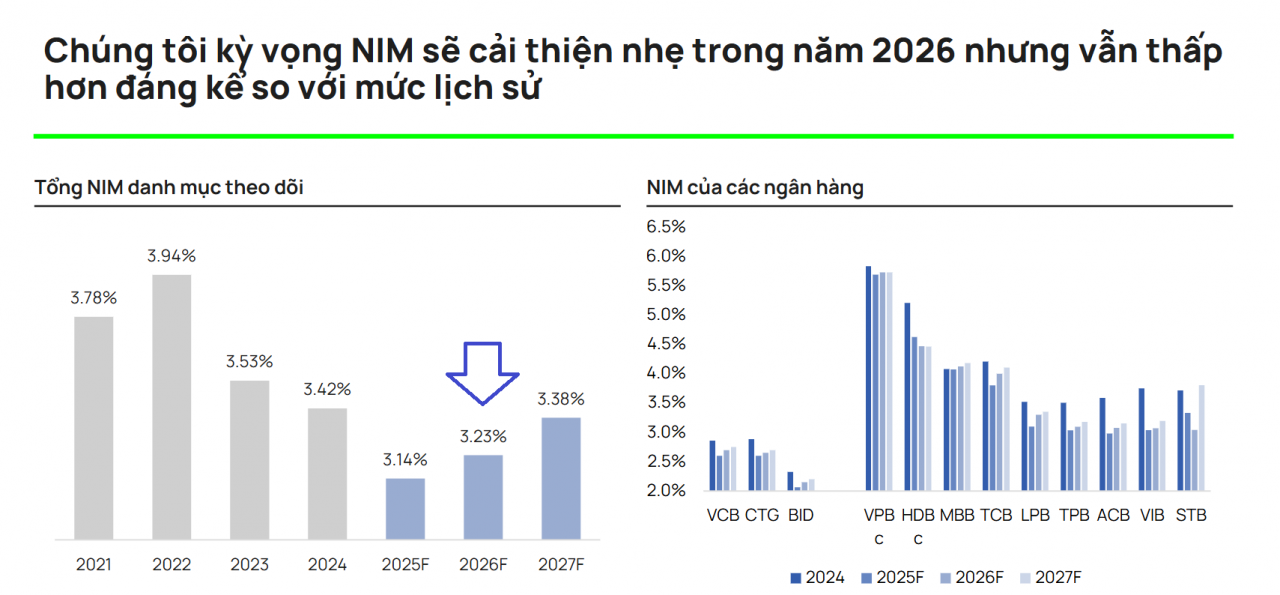 Lợi nhuận ngân hàng được kỳ vọng tăng tốc 20%, NIM hồi nhẹ từ đáy