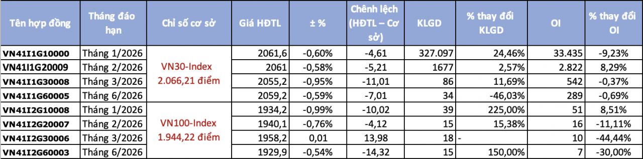 Chứng khoán phái sinh ngày 9/1: Dòng tiền sôi động, chênh lệch âm mở rộng khi áp lực điều chỉnh gia tăng