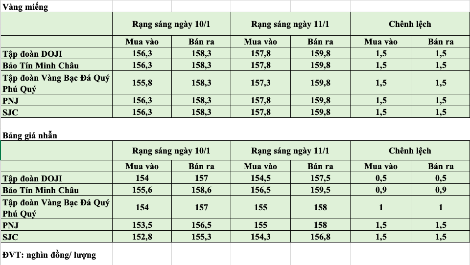 Giá vàng hôm nay ngày 11/1: Giá vàng trong nước nối tiếp đà tăng mạnh
