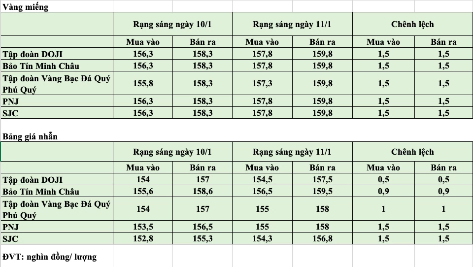 Giá vàng hôm nay ngày 11/1: Giá vàng trong nước nối tiếp đà tăng mạnh Giá vàng hôm nay ngày 11/1: Giá vàng trong nước nối tiếp đà tăng mạnh