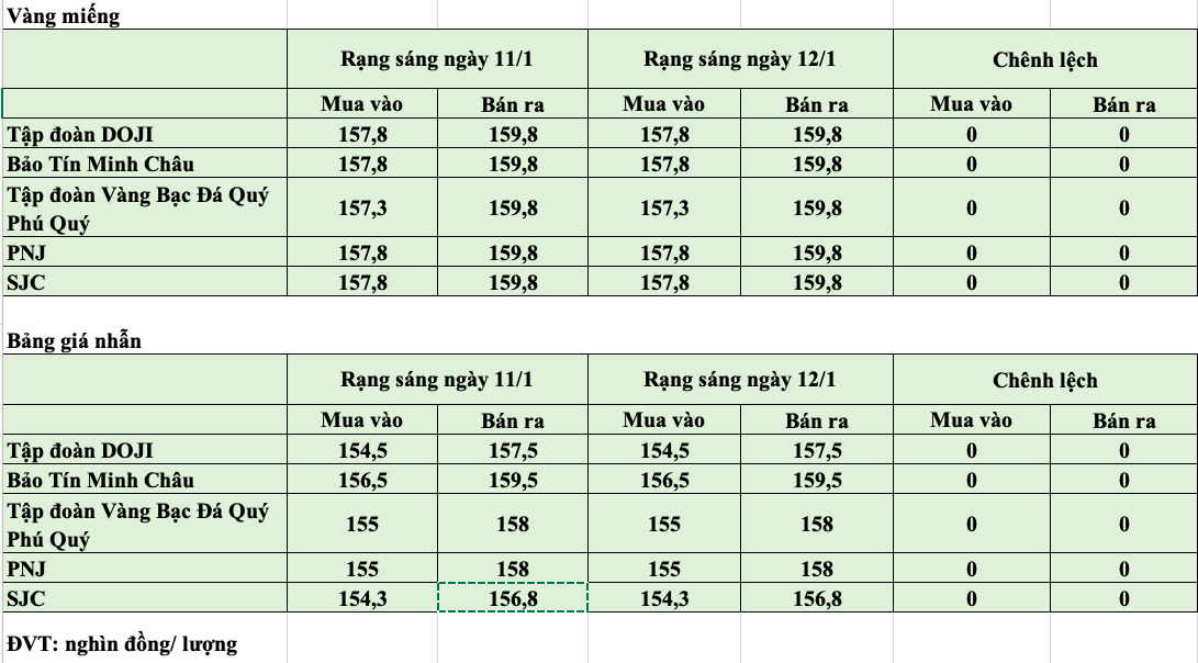 Giá vàng hôm nay ngày 12/1: Giá vàng trong nước đi ngang, vàng thế giới tiếp tục tăng