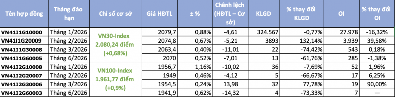 Chứng khoán phái sinh ngày 12/1: Thanh khoản chững lại khi dòng tiền đổ về thị trường cơ sở Chứng khoán phái sinh ngày 12/1: Thanh khoản chững lại khi dòng tiền đổ về thị trường cơ sở