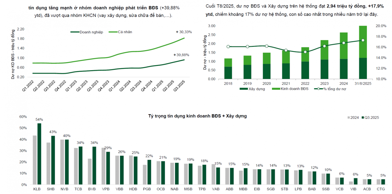 Dòng vốn đổ mạnh vào bất động sản, VCBS cảnh báo rủi ro tập trung và nợ xấu kéo theo