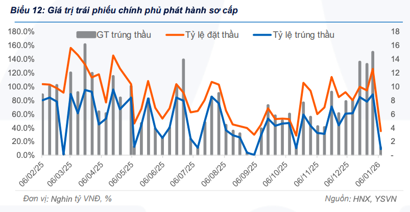 Thị trường trái phiếu chính phủ ghi nhận thanh khoản tăng mạnh đầu năm 2026