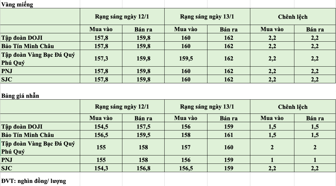 Giá vàng hôm nay ngày 13/1: Vàng trong nước bật tăng mạnh theo đà leo thang của vàng thế giới