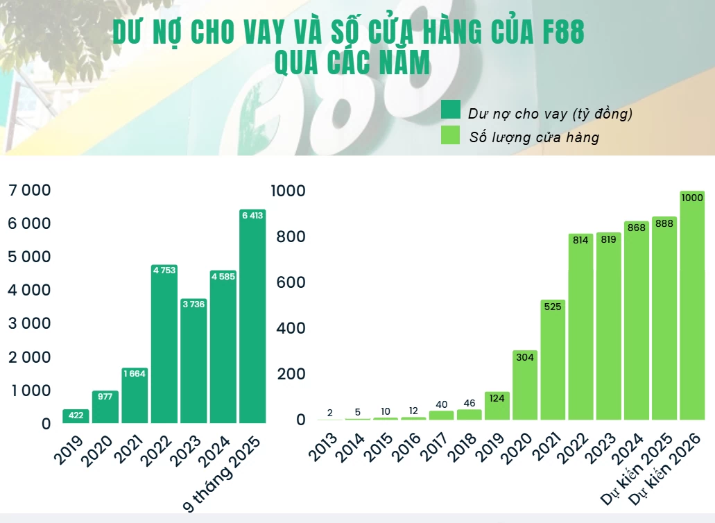 F88 sắp phát hành cổ phiếu thưởng, đưa vốn điều lệ tăng gấp 13 lần