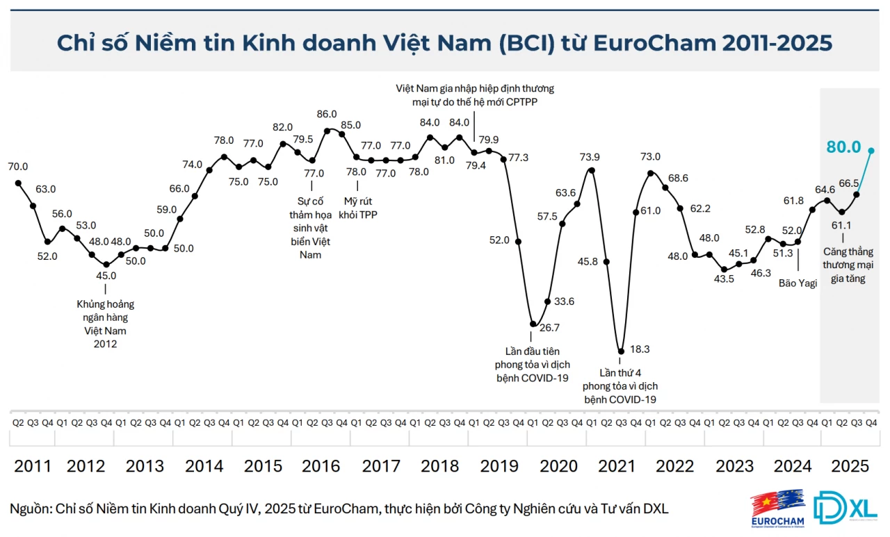 Niềm tin kinh doanh của doanh nghiệp châu Âu tại Việt Nam đạt “đỉnh” 7 năm