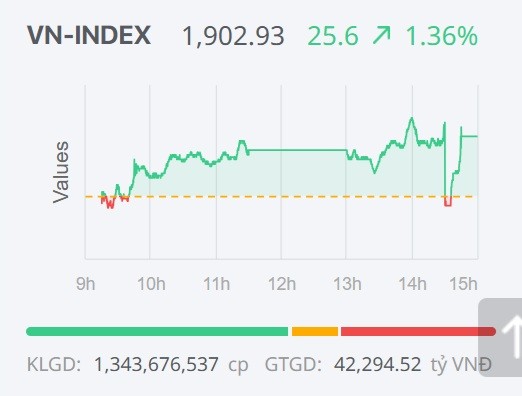 Chứng khoán ngày 13/1: Sắc xanh lan tỏa, VN-Index vượt mốc 1.900 điểm
