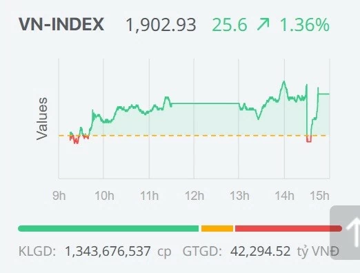 Chứng khoán ngày 13/1: Sắc xanh lan tỏa, VN-Index vượt mốc 1.900 điểm Chứng khoán ngày 13/1: Sắc xanh lan tỏa, VN-Index vượt mốc 1.900 điểm