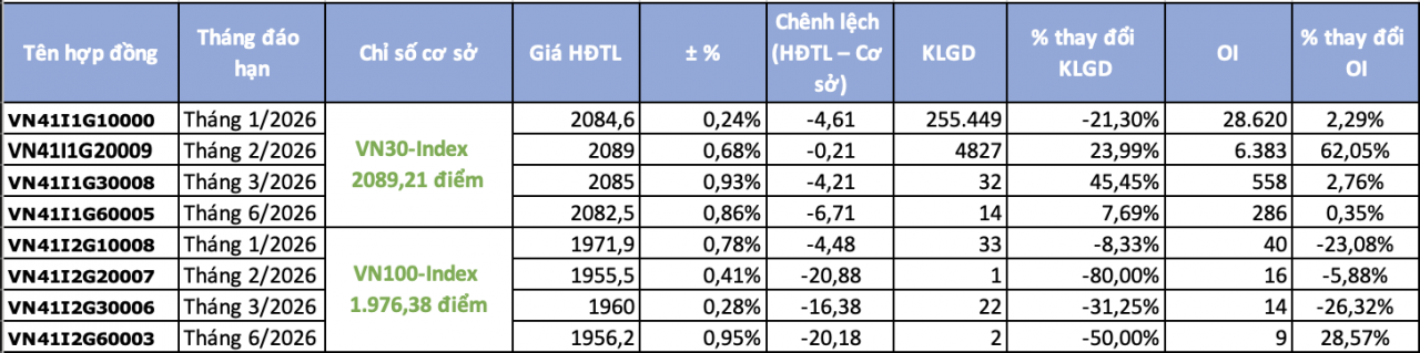 Chứng khoán phái sinh ngày 13/1: Thanh khoản sụt giảm, chênh lệch âm mở rộng dù VN30 tăng điểm Chứng khoán phái sinh ngày 13/1: Thanh khoản sụt giảm, chênh lệch âm mở rộng dù VN30 tăng điểm