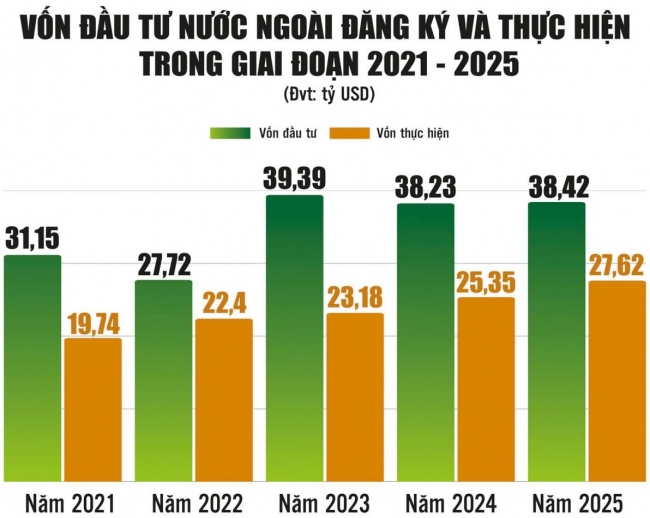 Việt Nam tiếp tục là điểm đến hấp dẫn của dòng vốn FDI