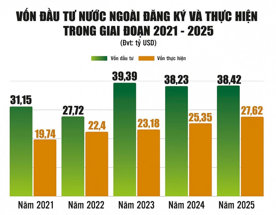 Việt Nam tiếp tục là điểm đến hấp dẫn của dòng vốn FDI