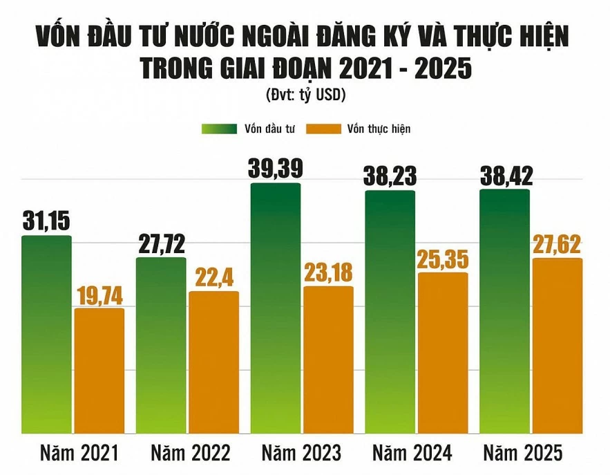 Việt Nam tiếp tục là điểm đến hấp dẫn của dòng vốn FDI Việt Nam tiếp tục là điểm đến hấp dẫn của dòng vốn FDI