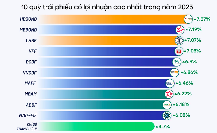 Lợi nhuận quỹ mở năm 2025 giữa giai đoạn phân hóa của thị trường