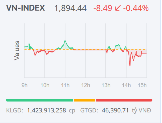 Chứng khoán ngày 14/1: Áp lực chốt lời trên vùng đỉnh, VN-Index quay đầu giảm điểm