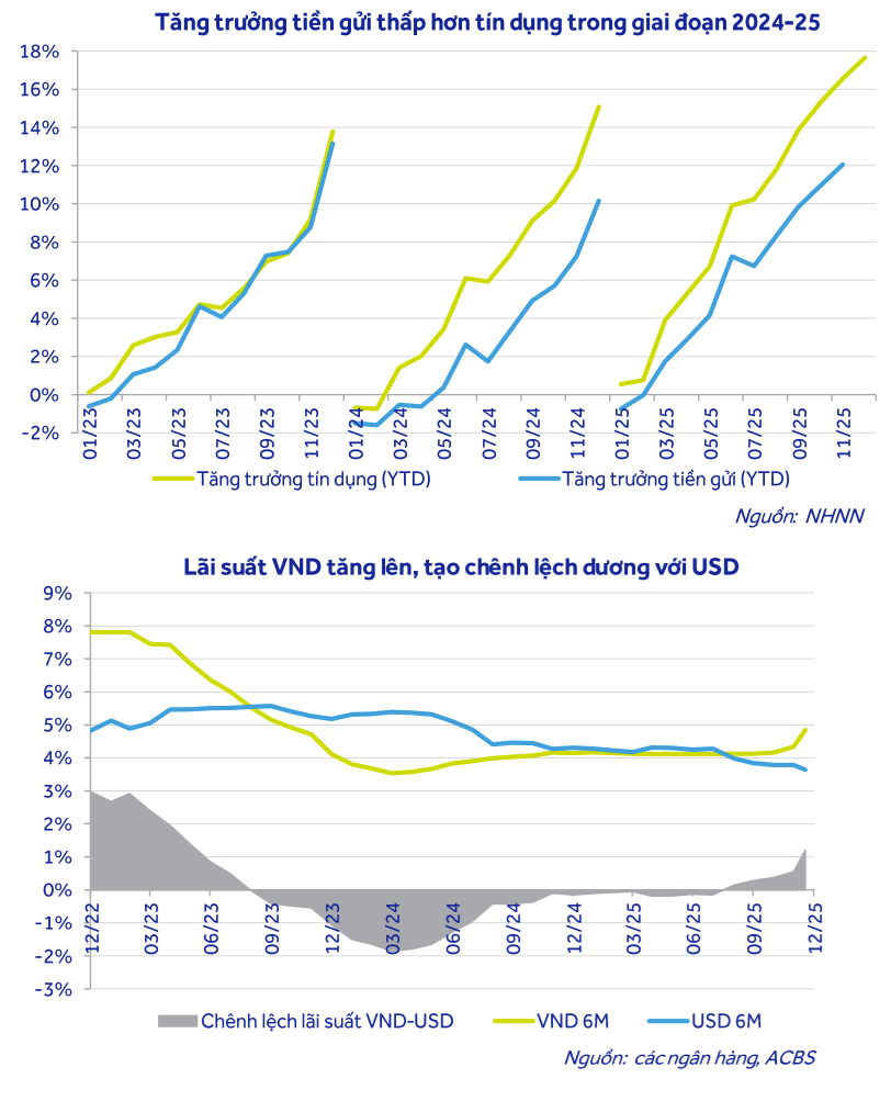Sóng tăng lãi suất thử thách ngành ngân hàng năm 2026