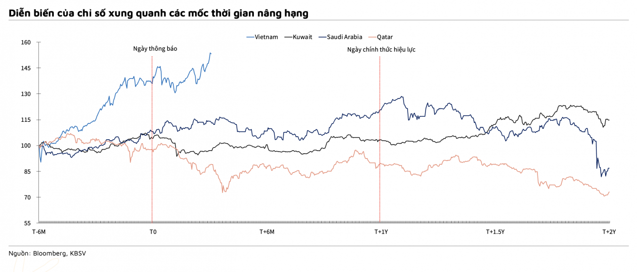 Giám đốc phân tích KBSV dự báo quý III/2026 là điểm rơi phản ứng tích cực câu chuyện nâng hạng