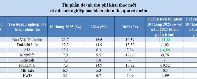 Thị phần doanh nghiệp bảo hiểm nhân thọ biến động mạnh trong giai đoạn tái cấu trúc