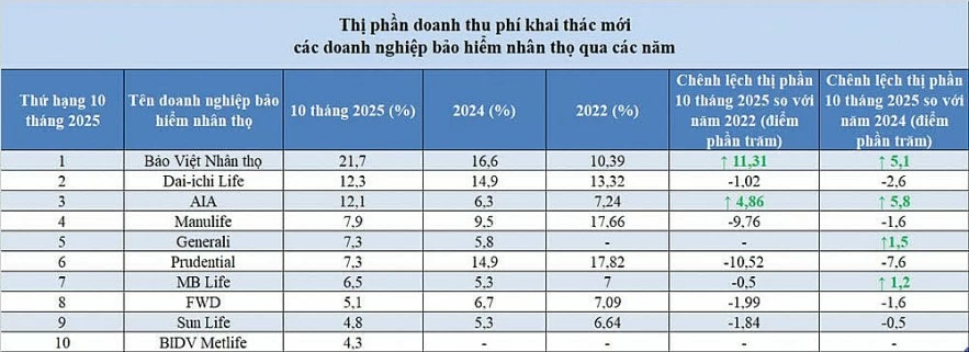 Thị phần doanh nghiệp bảo hiểm nhân thọ biến động mạnh trong giai đoạn tái cấu trúc Thị phần doanh nghiệp bảo hiểm nhân thọ biến động mạnh trong giai đoạn tái cấu trúc