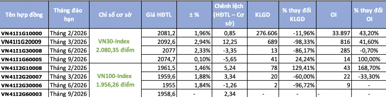 Chứng khoán phái sinh ngày 16/1: Giá hợp đồng tương lai bật xanh, chênh lệch dương trở lại
