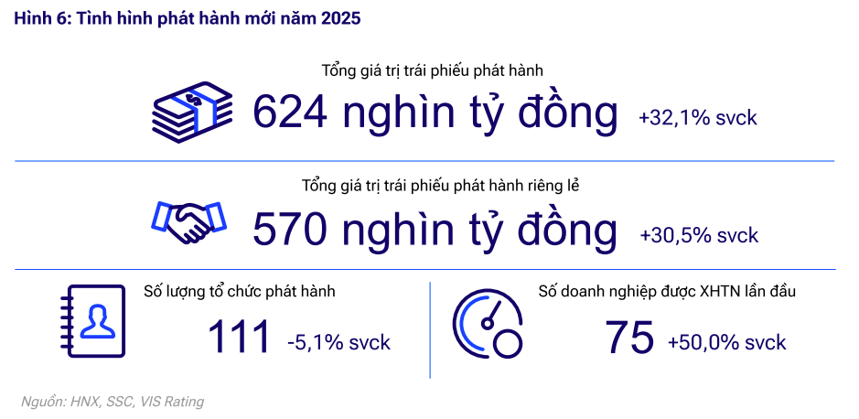 Thị trường trái phiếu doanh nghiệp cải thiện cả về quy mô và chất lượng trong năm 2025