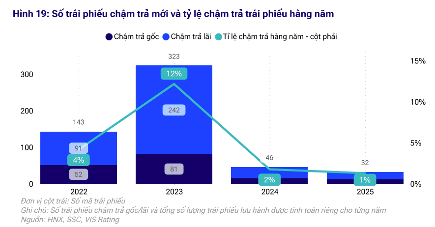 Thị trường trái phiếu doanh nghiệp cải thiện cả về quy mô và chất lượng trong năm 2025