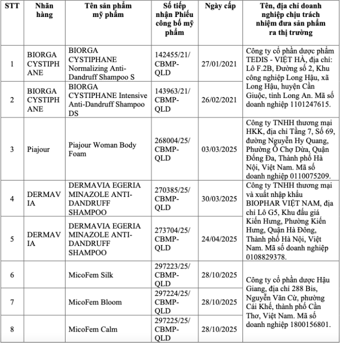 Thu hồi 8 sản phẩm mỹ phẩm chứa chất cấm