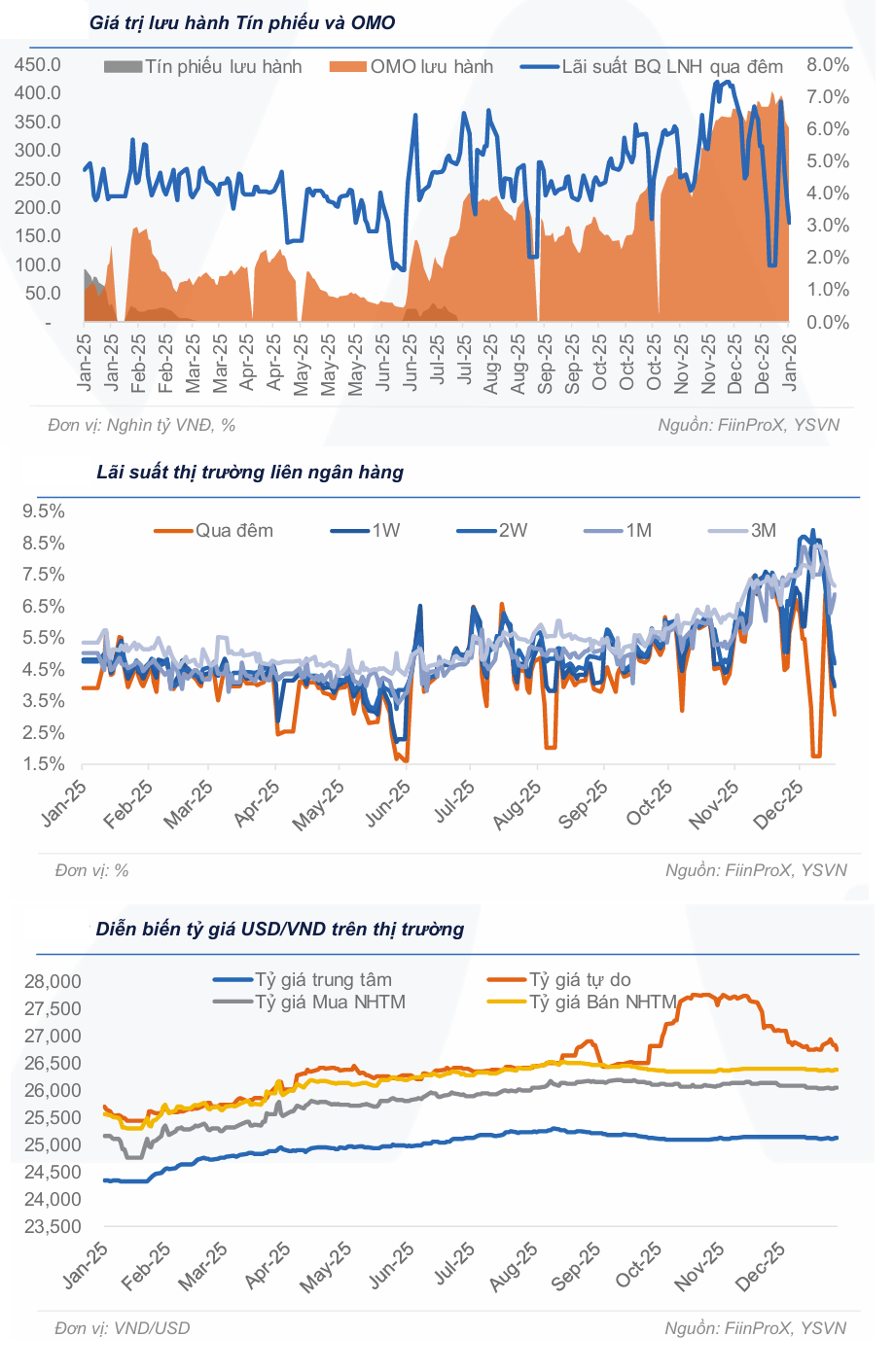 Thị trường tiền tệ tuần qua: Ngân hàng Nhà nước “rút van” OMO, lãi suất liên ngân hàng tăng nhẹ