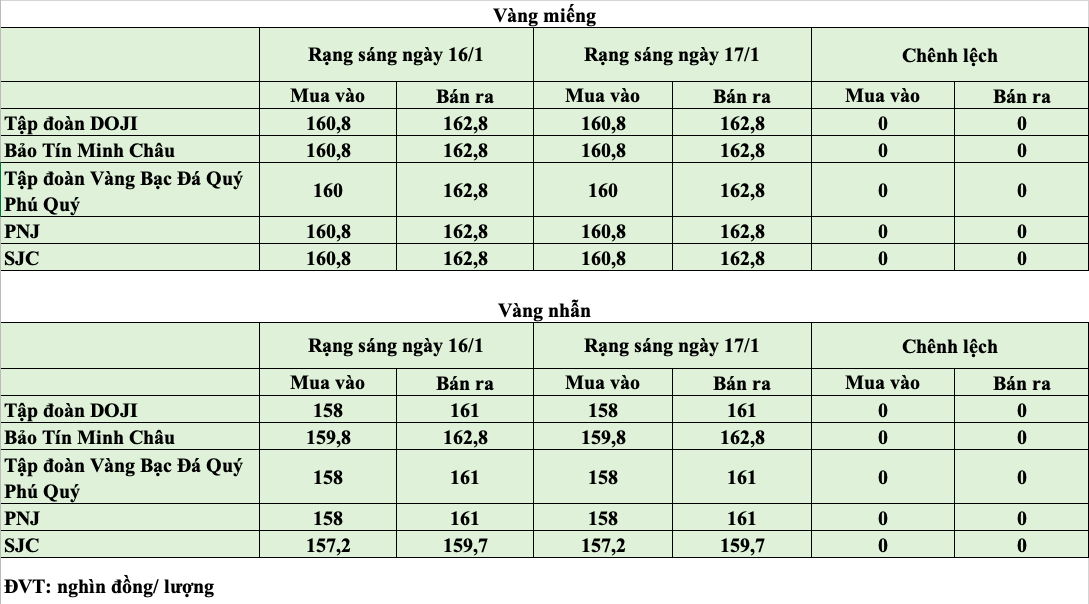Giá vàng hôm nay ngày 17/1: Giá vàng trong nước duy trì ở ngưỡng cao