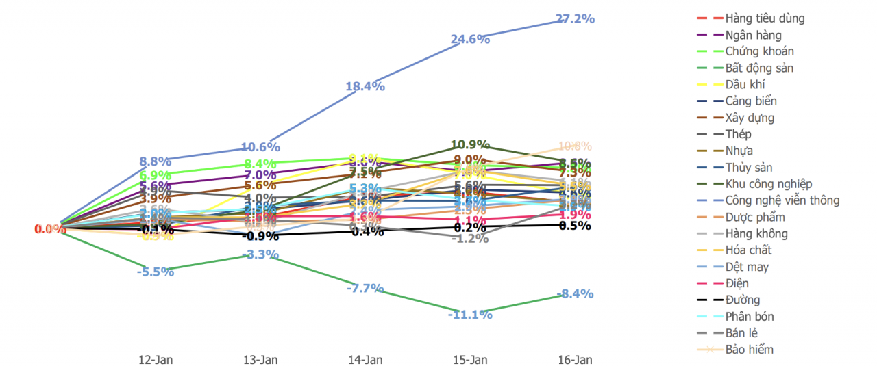 Chứng khoán tuần 19/1-25/1: Dòng tiền lan tỏa, thị trường thử thách ở vùng đỉnh lịch sử