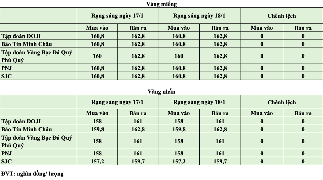 Giá vàng hôm nay ngày 18/1: Vàng miếng và vàng nhẫn duy trì vùng giá cao