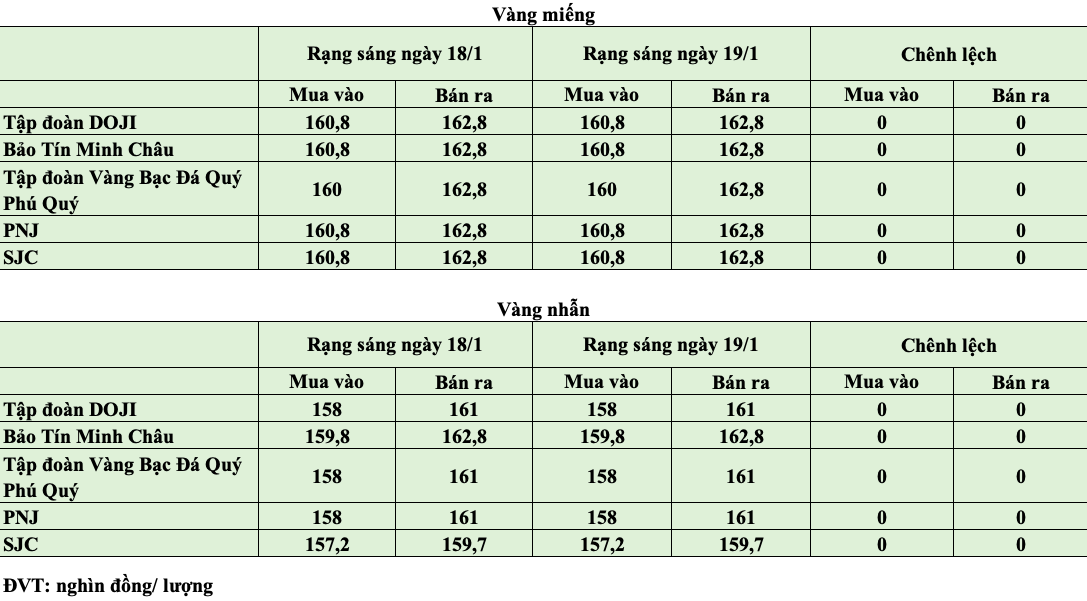 Giá vàng hôm nay ngày 19/1: Vàng trong nước giữ ổn định ở vùng giá cao
