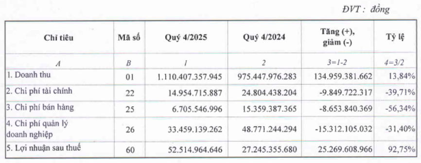Lợi nhuận Cát Lợi tăng 93% trong quý IV nhờ tiết giảm chi phí và tăng sản lượng