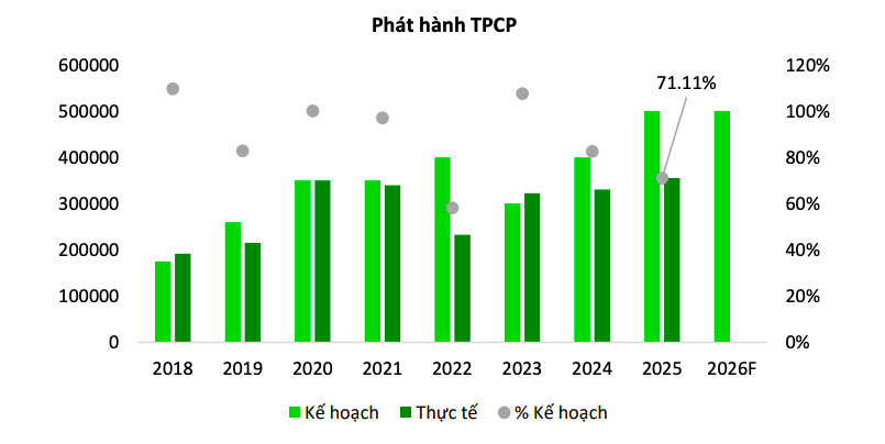 Nhu cầu vốn công tăng, dự báo khối lượng phát hành trái phiếu chính phủ sẽ tăng trong năm 2026