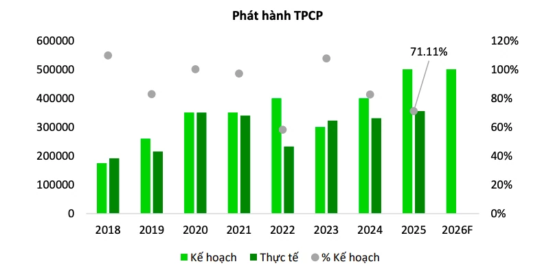 Nhu cầu vốn công tăng, dự báo khối lượng phát hành trái phiếu chính phủ sẽ tăng trong năm 2026 Nhu cầu vốn công tăng, dự báo khối lượng phát hành trái phiếu chính phủ sẽ tăng trong năm 2026