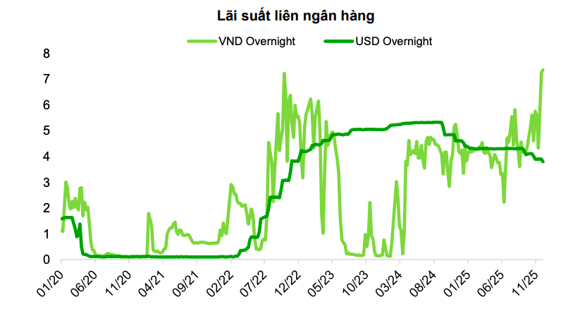 Nhu cầu vốn công tăng, dự báo khối lượng phát hành trái phiếu chính phủ sẽ tăng trong năm 2026