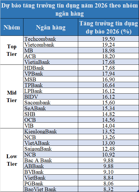Tín dụng dự báo 