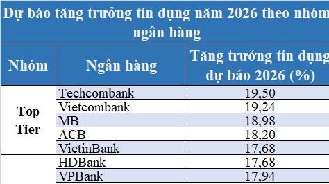 Tín dụng dự báo "rời" bất động sản, ngân hàng top dưới sẽ gặp khó khăn kép