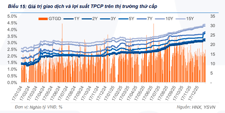 Lợi suất trái phiếu chính phủ có thể tiếp tục đi ngang trong ngắn hạn