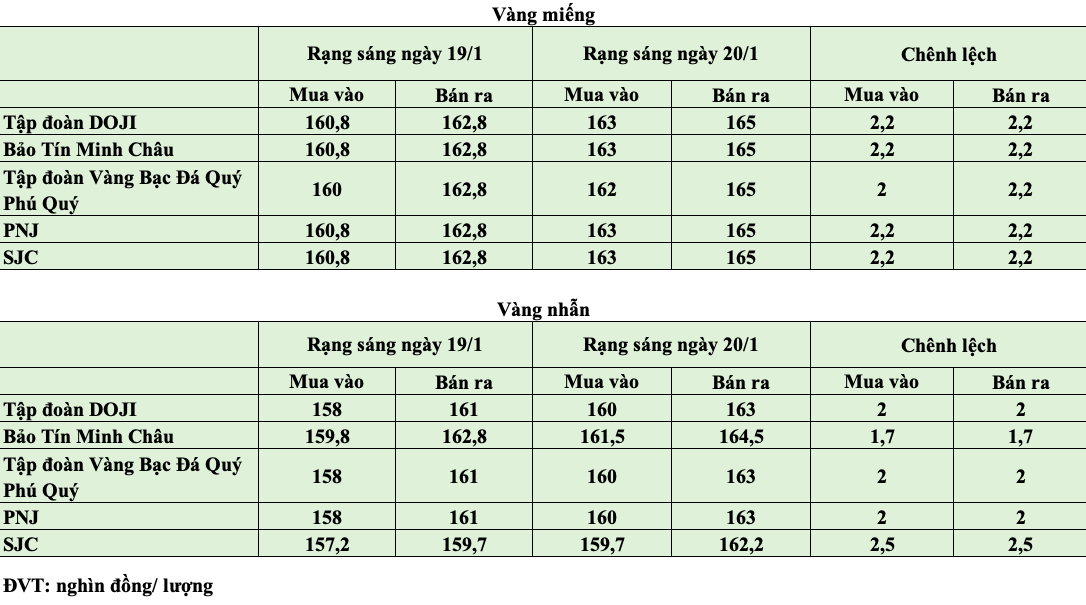 Giá vàng hôm nay ngày 20/1: Giá vàng miếng và vàng nhẫn đồng loạt tăng cao