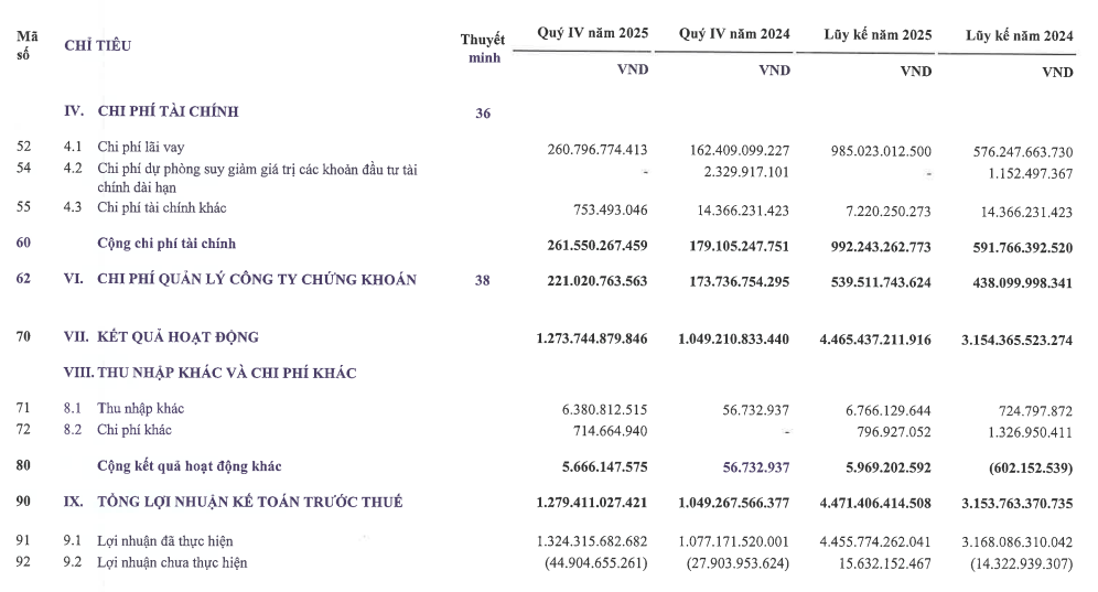 Doanh thu và lợi nhuận của Chứng khoán VPS tăng trưởng mạnh trong quý IV/2025