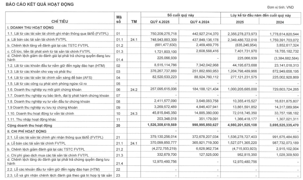 Chứng khoán Vietcap mở rộng hoạt động, ghi nhận kết quả tích cực trong quý IV/2025