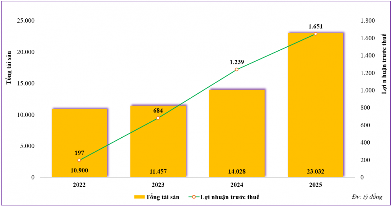 SHS vượt 21% kế hoạch lợi nhuận năm 2025, từng bước định hình mô hình tăng trưởng dựa trên “Service Branding”