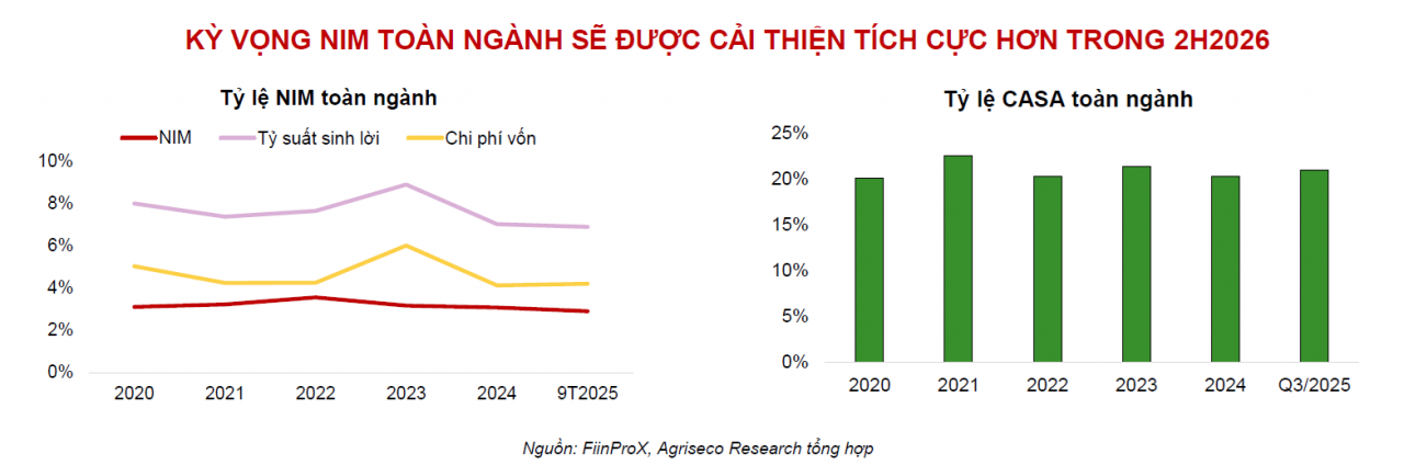 Giữa sức ép lên toàn ngành, lợi thế giúp số ít ngân hàng bật tăng NIM năm 2026