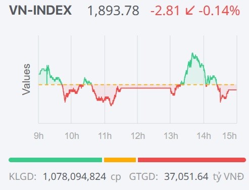 Chứng khoán ngày 20/1: Áp lực bán gia tăng quanh mốc 1.900 điểm, VN-Index ngắt mạch tăng